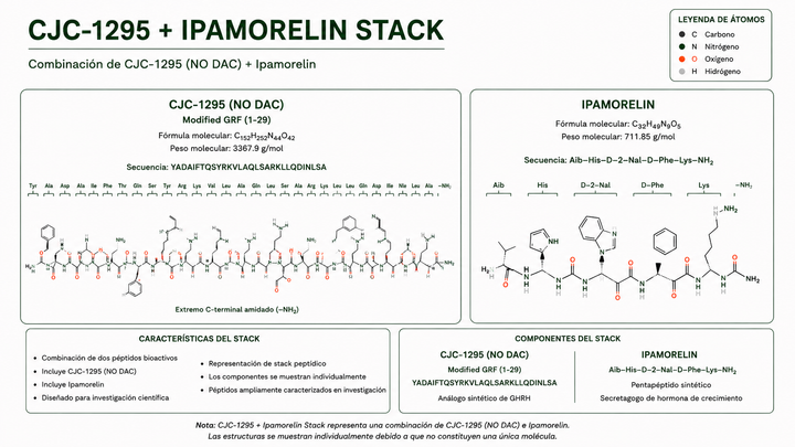 CJC-1295 (no DAC) + Ipamorelin