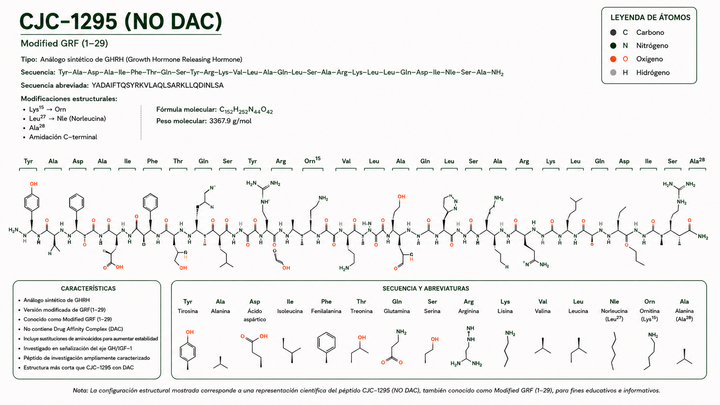 CJC-1295 no DAC